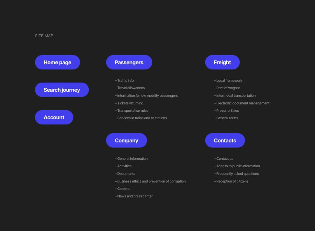 Site map — home page, search journey and account beside the passengers, freight, company and contacts branches