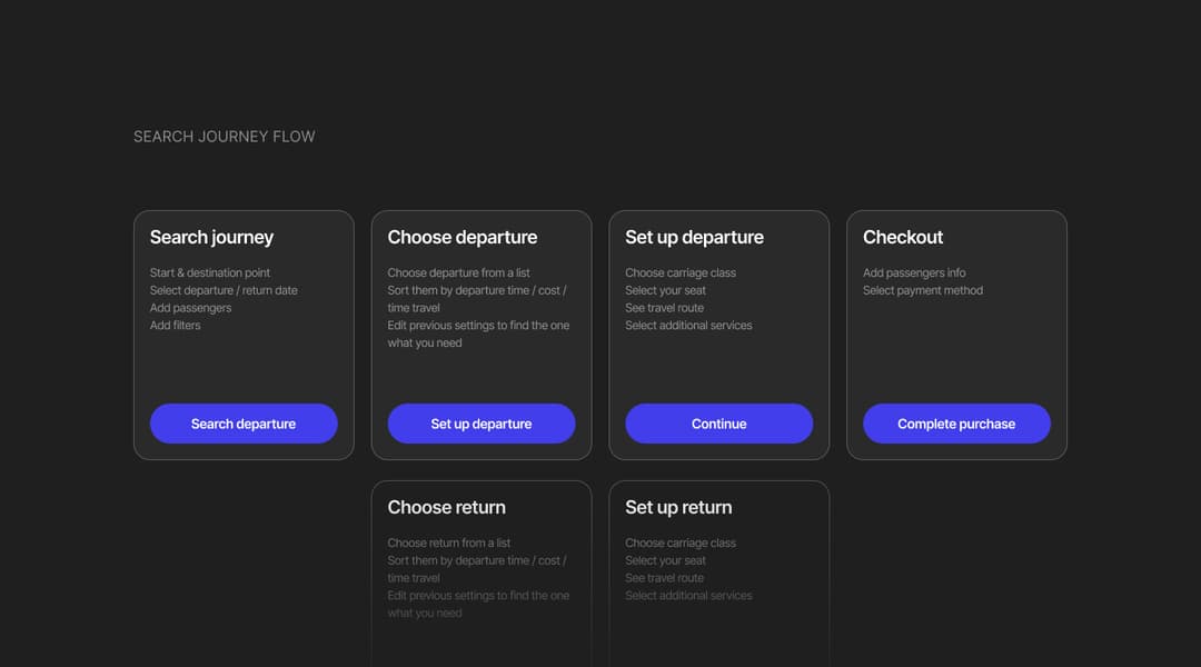 Search journey flow — search, choose departure, set up departure and checkout, with a parallel return branch